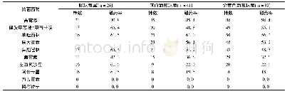 《表3 主要革兰阳性菌对抗菌药物的耐药率》