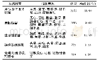 《表4 ADR/ADE涉及的器官/系统分类及临床表现》