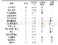 《表2 喜炎平注射液患者适应症情况》