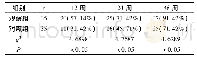 《表1 两组患者治疗12、24、48周后HBV DNA转阴率比较n (%)》