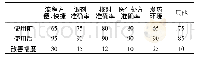 《表2 智能药房使用前、后门诊药房医护人员满意度调查结果比较 (%)》