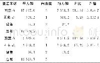 《表3 无交互效应的双因素方差分析结果》