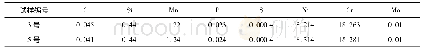 《表5 3号和5号试板覆层焊缝化学成分 (质量分数, %)》
