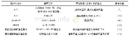 《表1 工具钢、模具钢、高温合金搅拌头的应用情况》