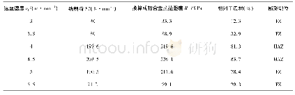 《表3 拉伸试验结果：送丝速度对铝/钢激光填丝熔钎焊性能的影响》