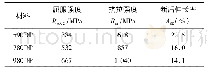 表2 钢板的力学性能：双相钢马氏体含量对点焊极值电流与熔核转变规律的影响