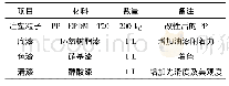 《表1 试验所用材料：汽车塑料件超声波焊接技术》