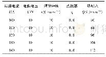 表2 焊接工艺参数：S32750超级双相不锈钢TIG自熔焊接接头组织及力学性能