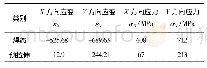 《表5 各方向残余应力：预拉伸对不锈钢电阻点焊接头疲劳寿命的影响》