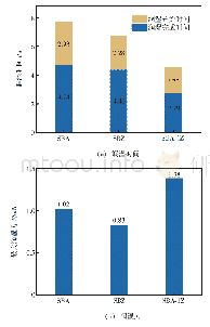 图1 添加Ag,Zn钎料的润湿平衡试验结果