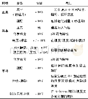 表2 鉴定参数的最小裕量Table 2 Minimal margins for qualification parameters