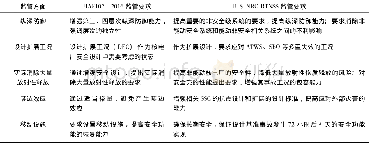 表4 RTNSS与HAF 102—2016监管要求一致性对比Table 4 Regulatory requirement consistency comparison between RTNSS and HAF102-2016