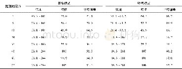 《表3 正常模式与吸气模式下的氡浓度统计结果 (单位:Bq·m-3) Table 3 Statistical results of radon concentration in normal mode