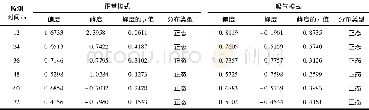 《表5 氡浓度分布正态性检验结果Table 5 The normality test results of radon concentration distribution》