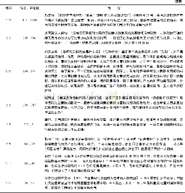 《表2 热点微博一览表Table 2 The list of hot Weibo》