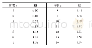 表2 1～15阶平均随机一致性指标