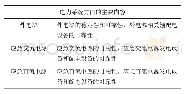 《表5 电力系统方面的主要内容》