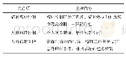 《表8 辐射防护方面的主要内容》