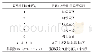 《表2 九分标度法说明：核电厂工控系统信息安全评估方法的研究》