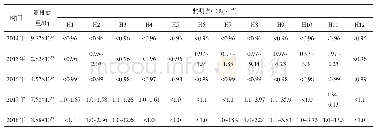 《表3 液态流出物氚排放量及海水中氚的放射性水平》