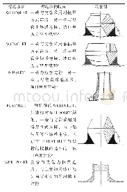 《表1 国内AP1000机组BOSS头焊缝结构示意图》