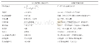 《表1 核电阻尼器与结构阻尼器之异同》