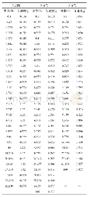 表2 加速度响应频谱值：核电站关键设备存储装置的抗震性能研究