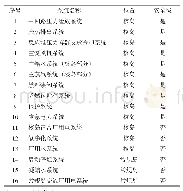 《表1 高温堆设备失效风险重要度高的系统清单》