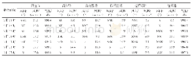 表5 气象站气象要素变化