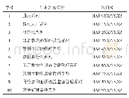 《表2 我国核安全部门规章》