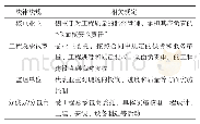 《表3 核电工程建设相关单位主要职责》