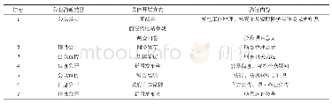 《表2 我国后处理项目常见公众沟通方式一览表》