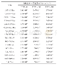 表8 寿期初、寿期中和寿期末的中子注量率