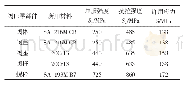 《表1 主要零部件所用材料及材料特性》