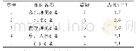 《表5 2007～2018年研究成果作者单位分布情况(文献篇数≥4)》