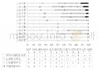 《表3 2007～2018年相关文献研究层次趋势分布》