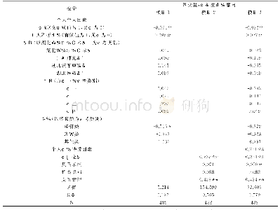 《表2 大学生创业意向回归分析》