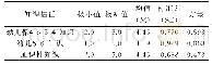 表3 知识信任维度的描述性分析