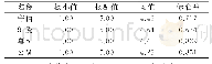 《表8 品质信任维度的描述性分析》