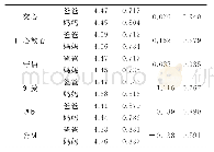 《表1 2 父母对维度各方面的T检验分析》