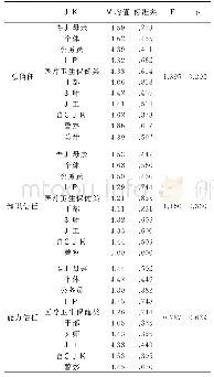 表1 6 不同职业的幼儿家长对四个维度的分析