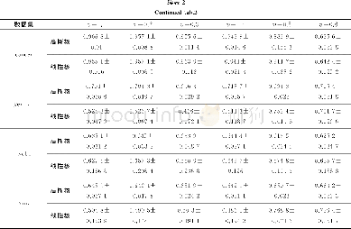 《表2 v-WSVM算法在参数取不同值时的平均分类正确率和标准差Tab.2 Mean accuracy of classification and standard deviation with v-