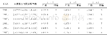 表3 本文方法确定的经销商的区间效率值和排序Tab.3 Interval efficiency and ranking of the retailers gained by methods of this paper