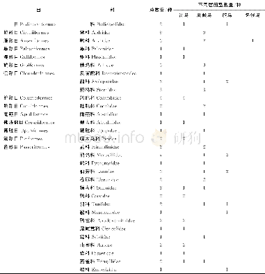 表1 白洋淀鸟类科种分布Tab.1 Distribution of bird species of Baiyangdian Lake