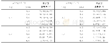 《表2 不同质量浓度的TDZ与NAA组合对不定芽诱导的影响》