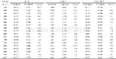 表3 实测数据与光伏查对表误差Tab.3 The error of measured data and photovoltaic checklist