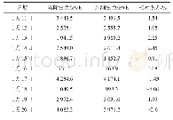 表4 灰色-马尔可夫链预测结果