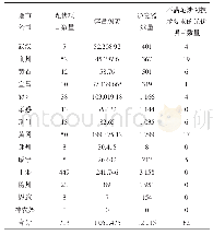 《表3 各地市公司分布式光伏项目》