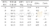 表7 简化后计算的弧垂及误差（档距为500 m、高差系数h/S=-0.2)