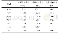 《表3 日照吸热功率和允许载流量计算结果》